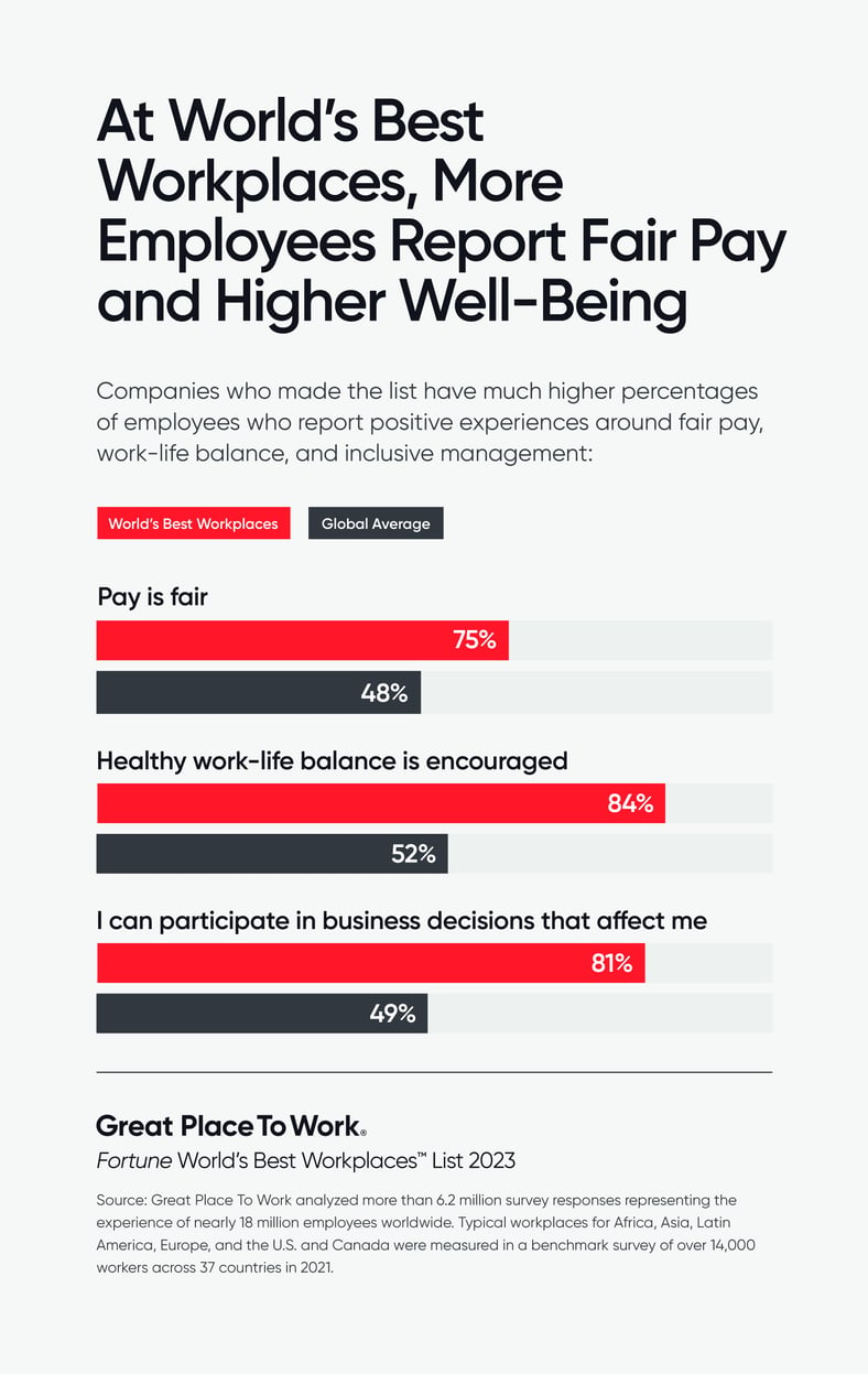 At World’s Best Workplaces, More Employees Report Fair Pay and Higher Well-Being