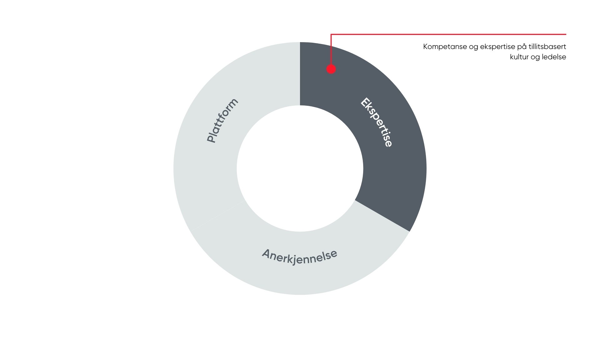 The GPTW Way