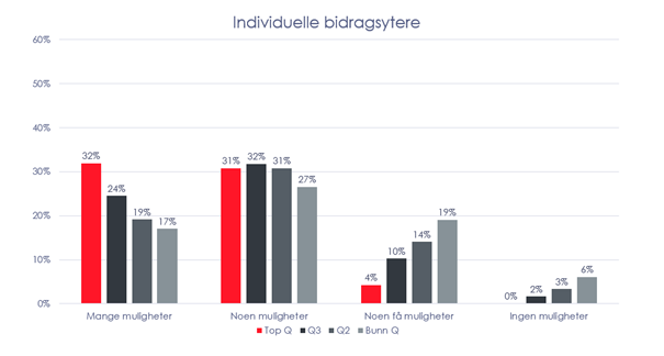 figur 2  tillit som drivkraft for innovasjon