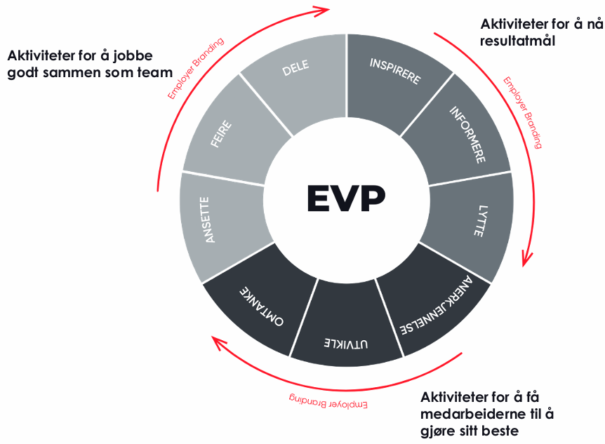EVP: Stategier for Employer Branding i organisasjonen