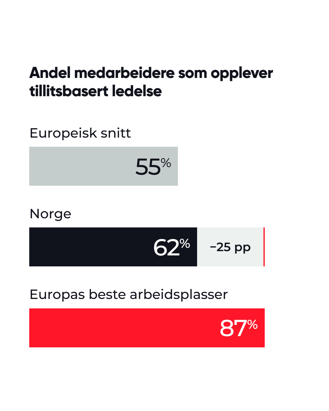 Andel medarbeidere som opplever tillitsbasert ledelse i Europa, Norge og Europas beste arbeidsplasser